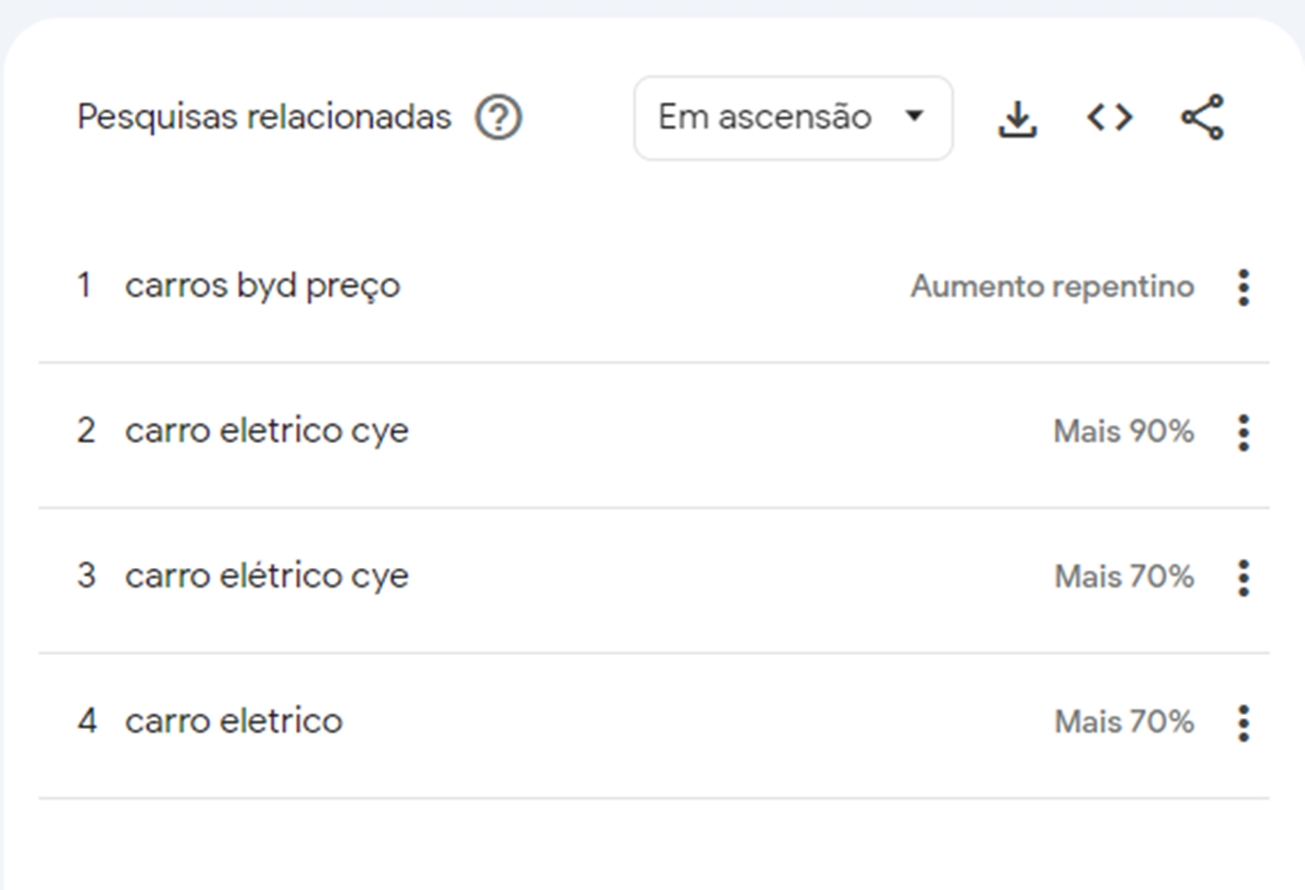 Carro CYE? Entenda por que Brasileiros estão Invertendo as Buscas da "BYD" no Google 1 carro elétrico cye